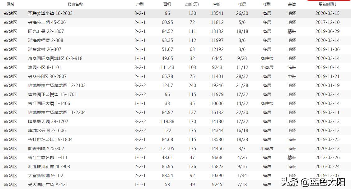 合肥市瑶海区发展,合肥扛把子瑶海