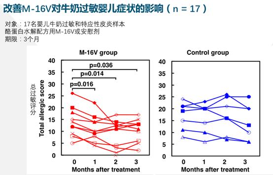 益生菌对过敏体质宝宝有作用吗,益生菌改善过敏体质吗