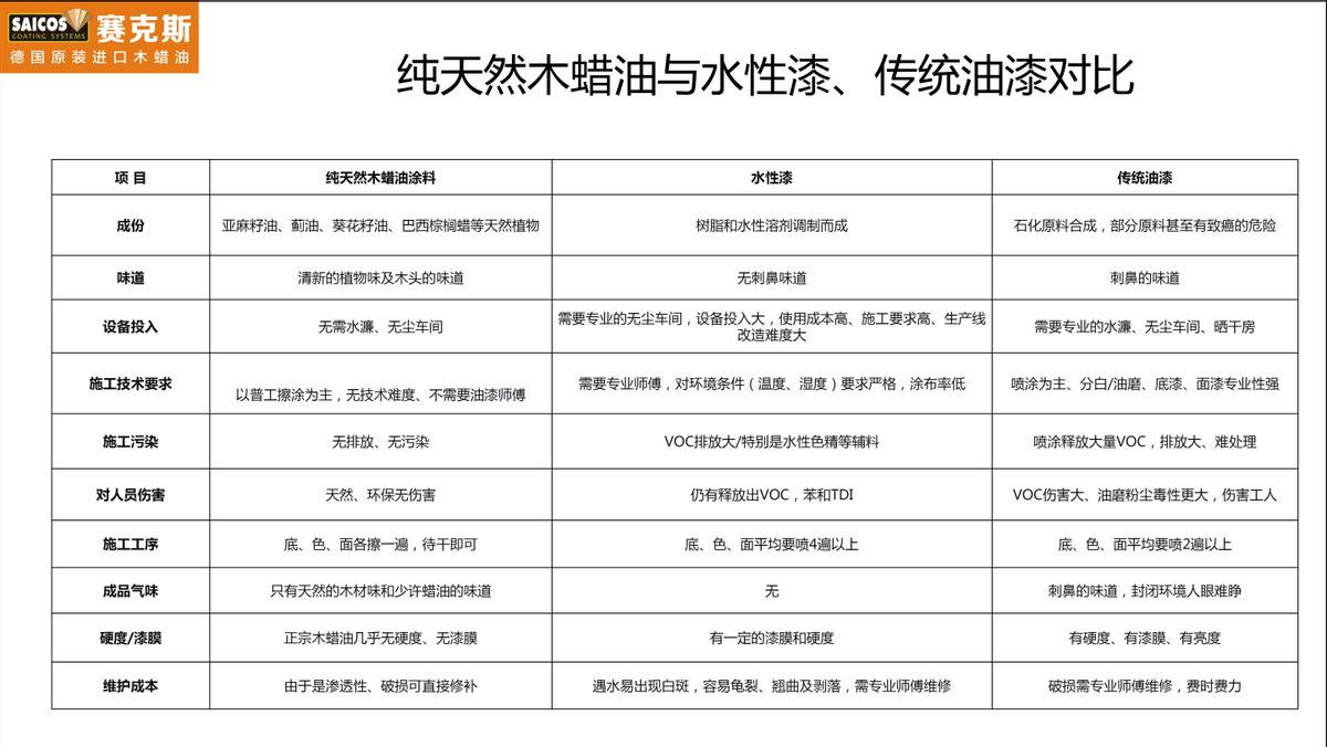 进口木蜡油厂家 (进口木蜡油继续引领木蜡油市场)