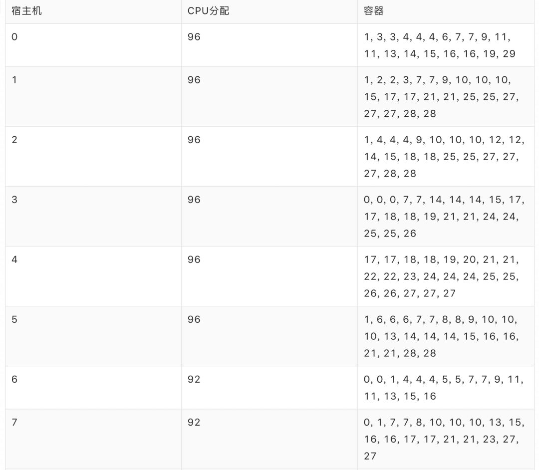完爆Best-Fit！看阿里如何优化Sigma……
