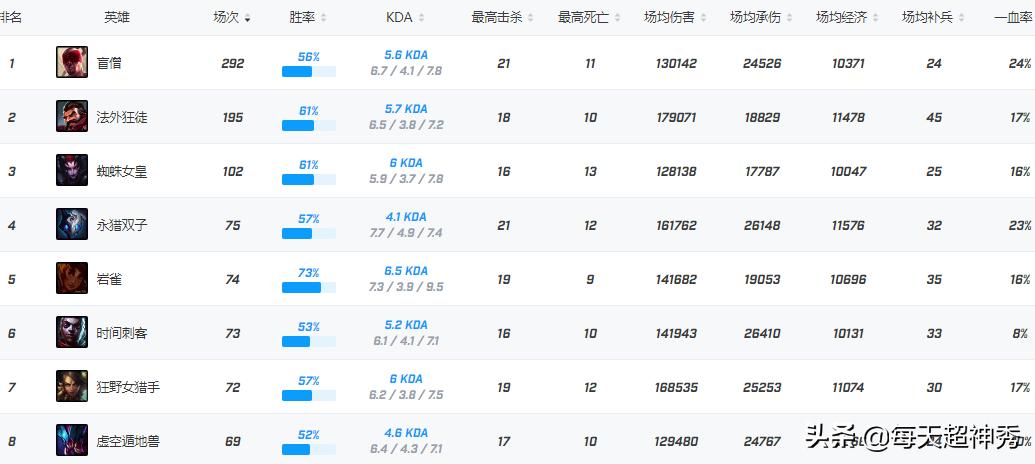 tarzan和xun哪个强,xun登顶韩服第一