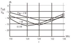 RF功率晶体管的阻抗匹配网络