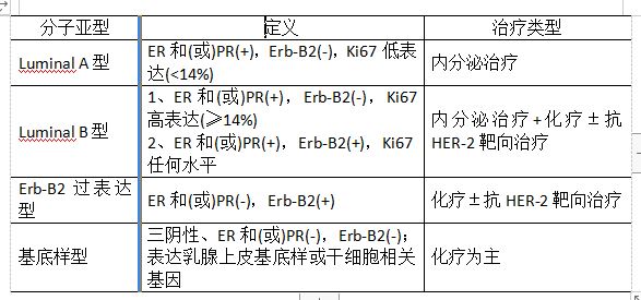 哪种类型乳腺癌适合做免疫治疗,哪种性质的乳腺癌用内分泌治疗