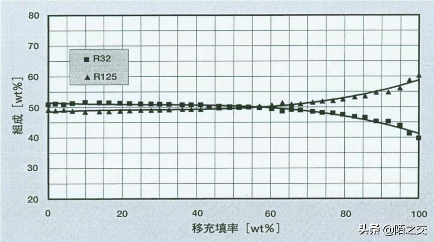 制冷剂r404简介,制冷剂主要组成成分