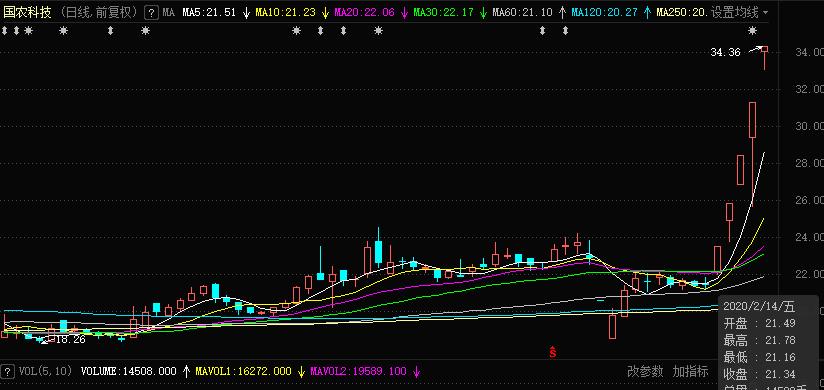 国农科技股票技术分析,国农科技转型