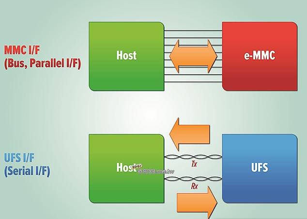 emmc5.1和ufs3.1对比视频,nvme闪存和ufs闪存哪个强