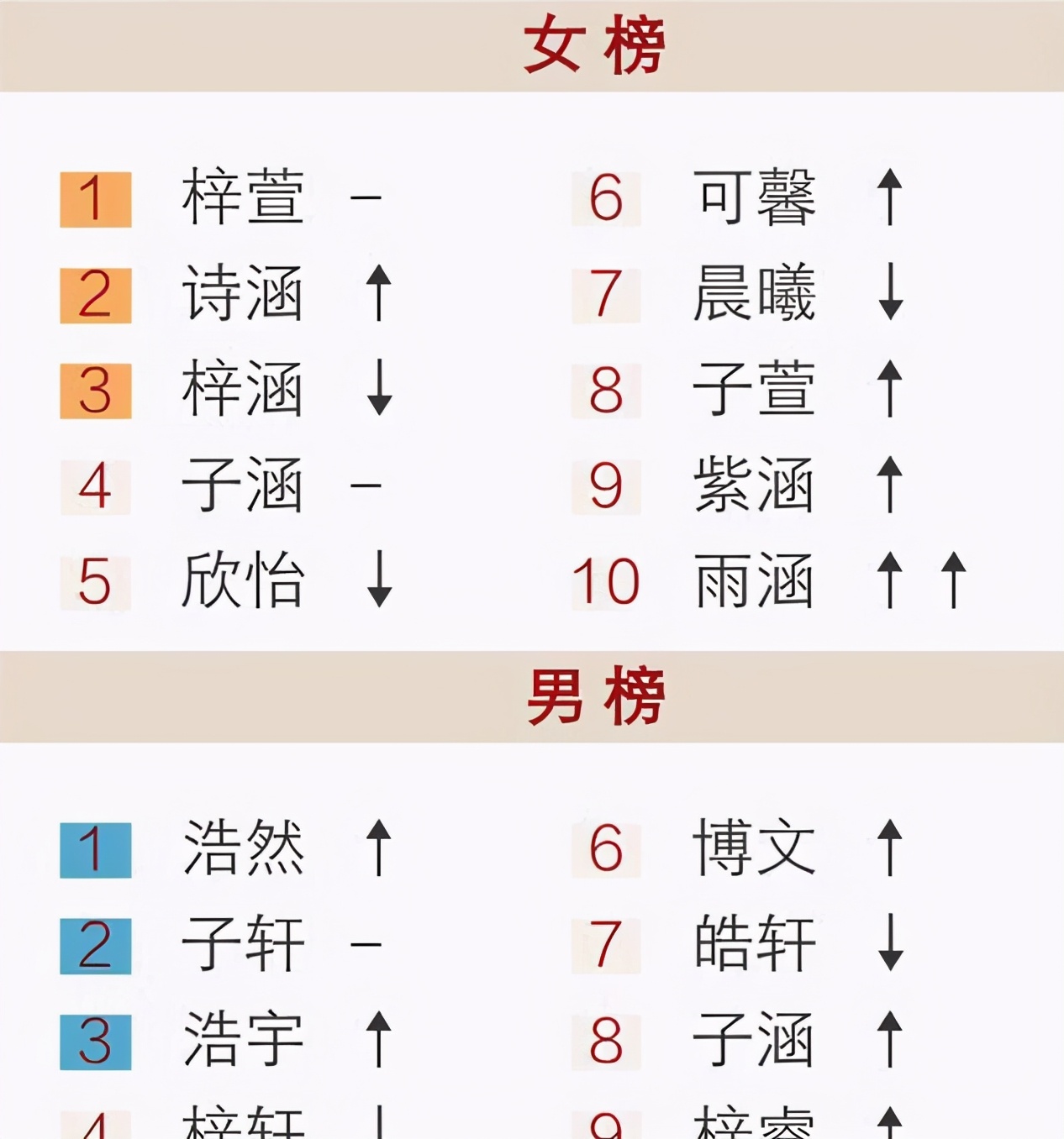 全民“子轩”热度刚退，新的烂大街名字袭来，老师听了直呼头疼