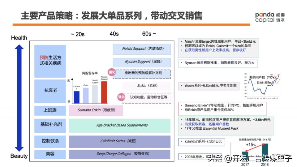 功能性健康消费品如何做？万字长文解析Fancl崛起密码