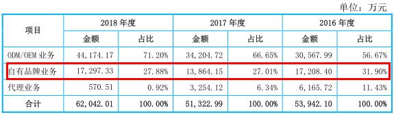 华为的手机壳上市公司,手机壳三年收入分析