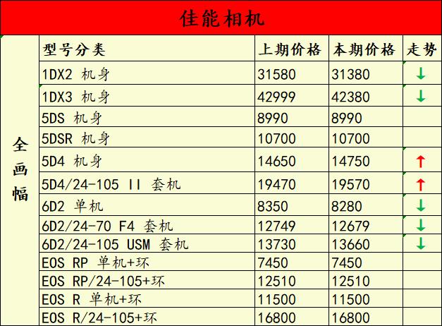 佳能5d5还有1dx3吗,佳能5d4价格最近有变化吗
