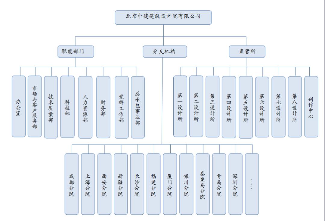 组织结构图如何画,word制作组织结构图的两种方法