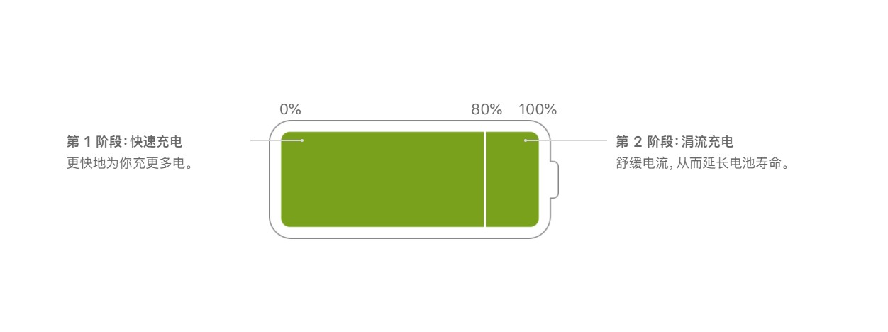 升级了ios14后为什么耗电快,升级ios14.6掉电池健康