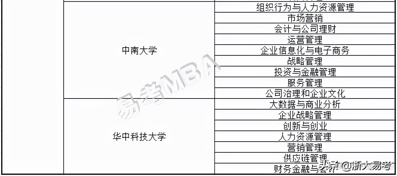 常见mba专业方向及院校特色汇总,开设mba的专业
