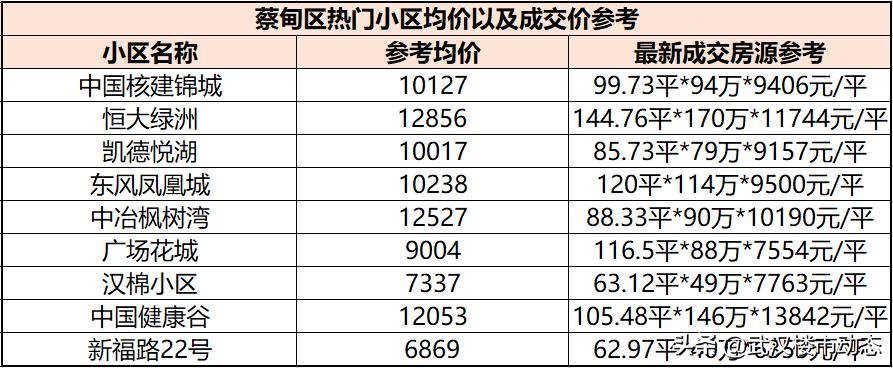 又跌了！有房东大降55万抛售！武汉各区二手房真实成交价曝光