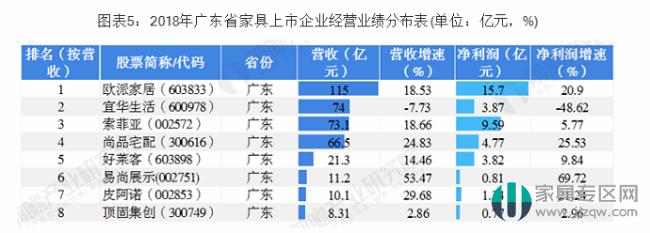 广东家具第一名,广东家具行业生存现状