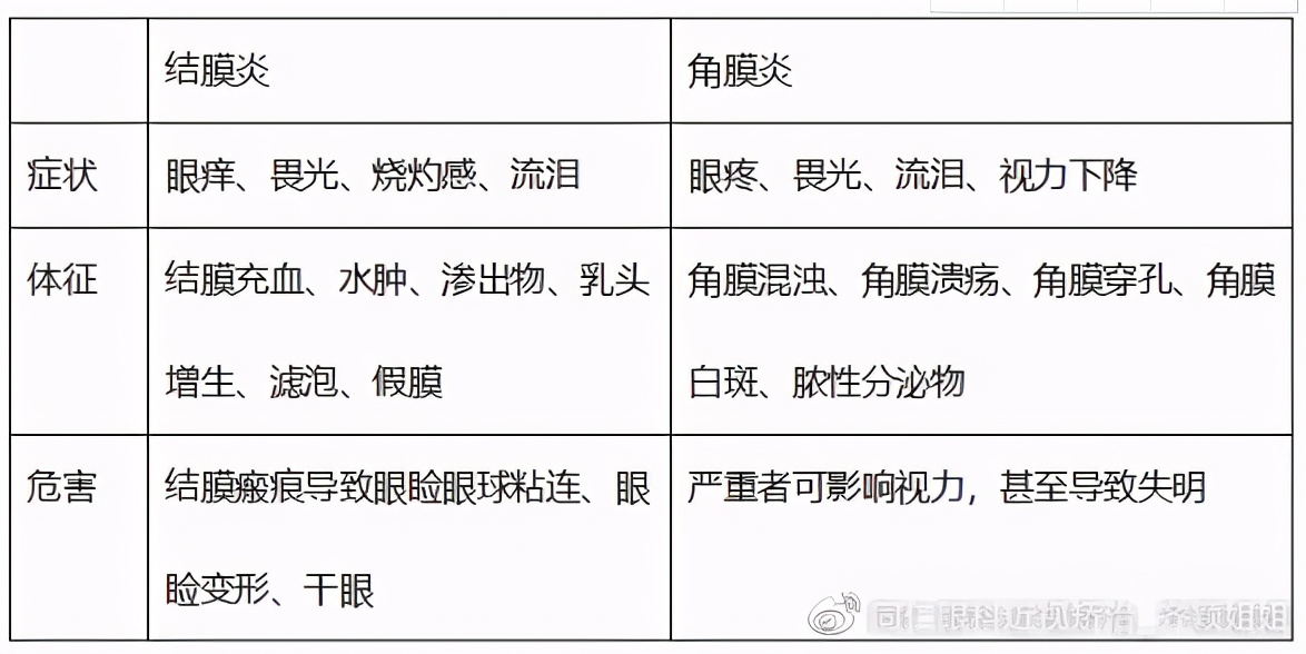 眼病角膜炎和结膜炎症状有何不同,结膜炎角膜炎眼睛为什么会反复红