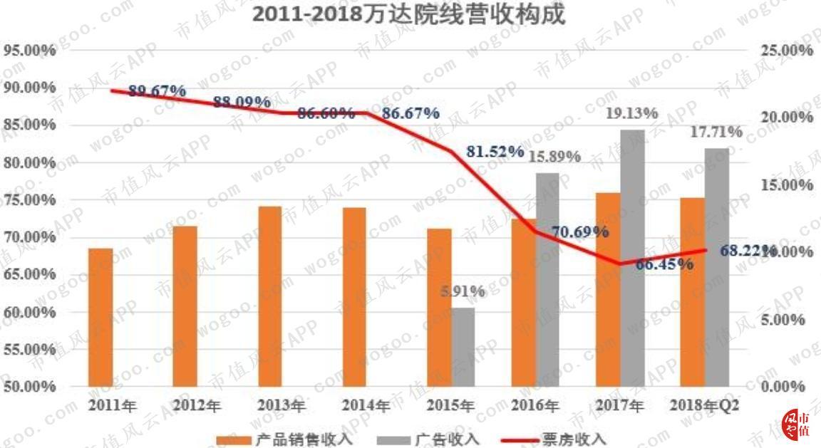 万达电影逆势30亿加码院线,万达电影重组商誉