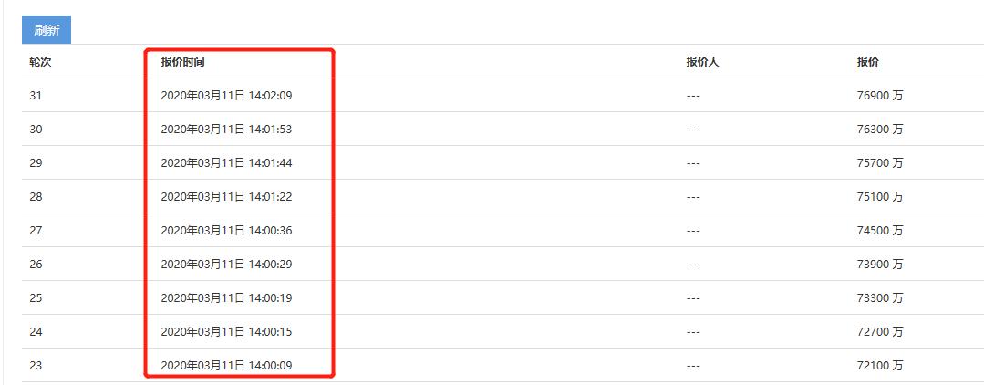 14884元/㎡！52轮竞价！地价赶超房价！今年不买房！明年买地王