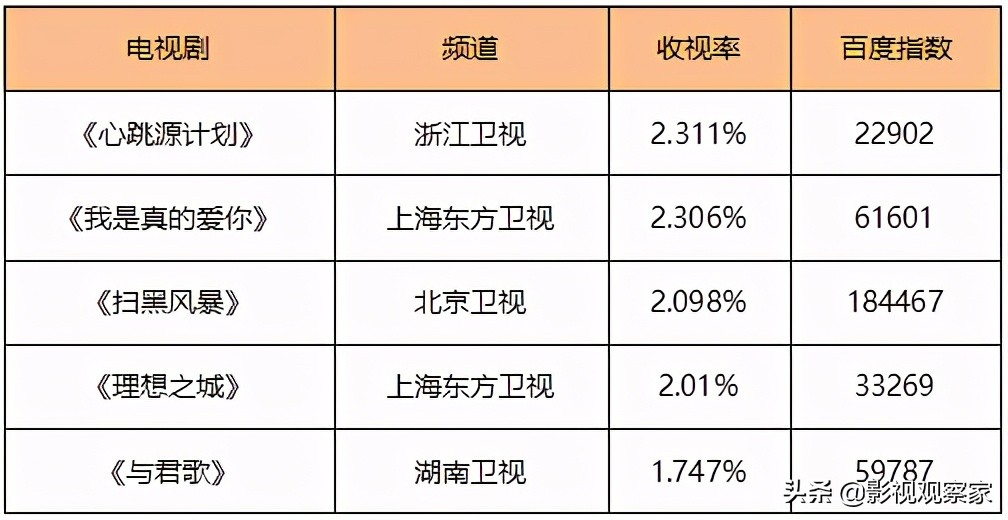《理想之城》网台双播热度高台剧《俗女养成记2》豆瓣开分9.6