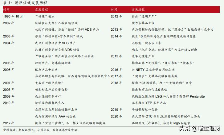 保健行业现状如何？汤臣倍健能否保持龙头地位？