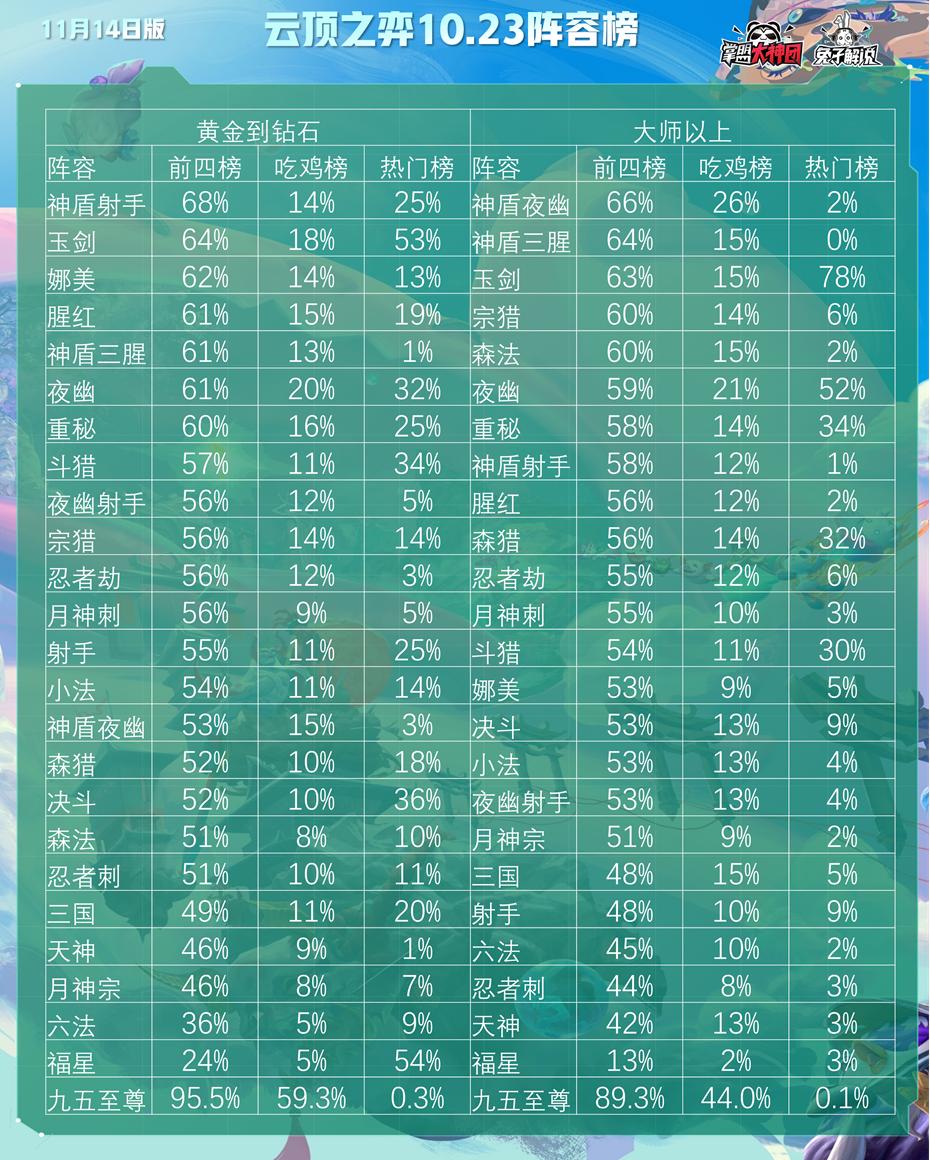 云顶之弈最新版本阵容天选神使,云顶之弈s35月份最强阵容排行