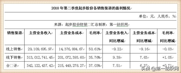 起步股份致力平台转型,起步股份归还占用资金