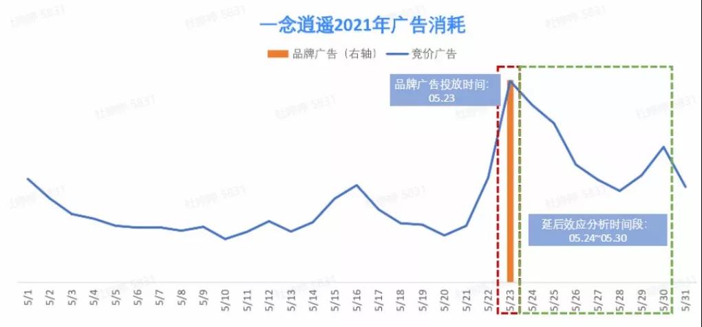 品效协同说了这么多年，这次巨量引擎让游戏行业真正看到了效果