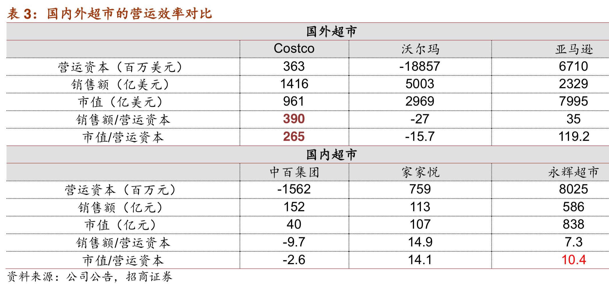 costco商业模式深度解析,costco商业模式可以运用到网上吗