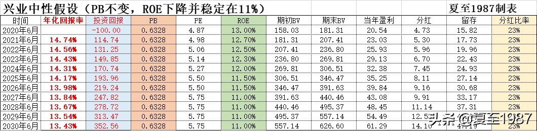 说银行股的大v,兴业银行投资基本面分析