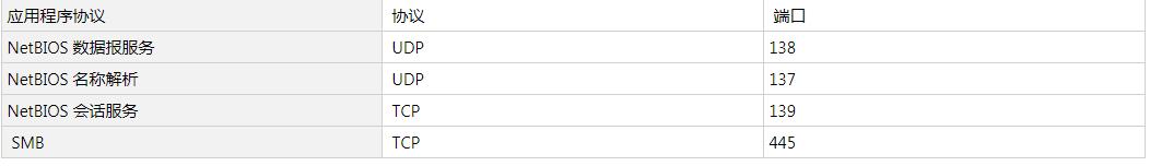 windows服务器用什么端口,windows操作系统端口详解