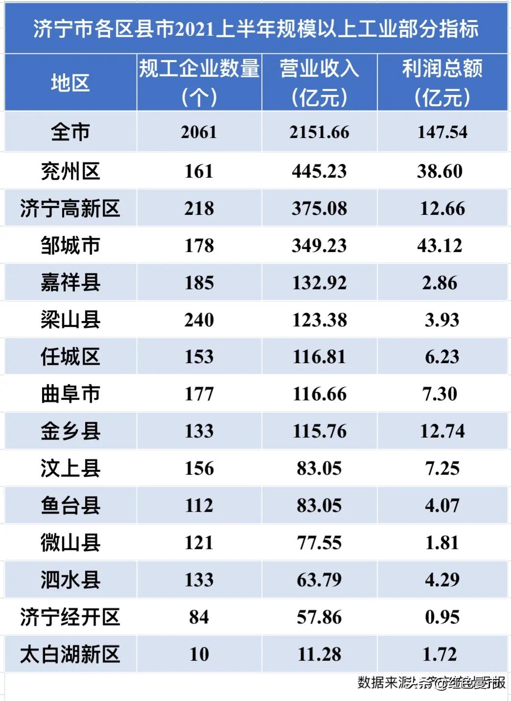 济宁高新区规模以上工业总产值,济宁规模以上工业增加值