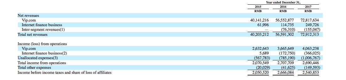 是时候检验唯品会互联网金融效果