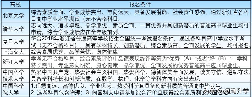 高水平三位一体浙江入围条件,高水平三位一体7所在浙招生专业