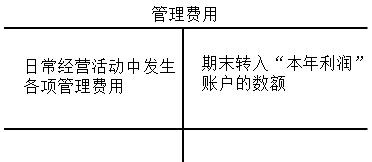 生产成本的费用核算,制造费用管理费用财务费用