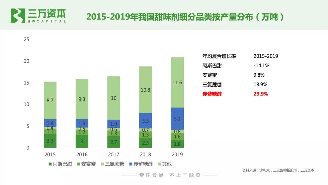 0糖和0蔗糖究竟有什么区别？万字研究带你了解糖行业