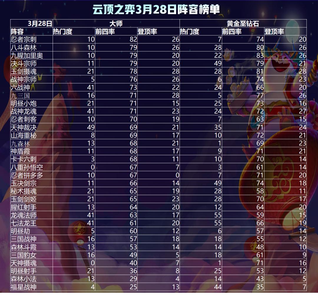 云顶之弈版本最强套路卡卡六刺详解！一天即可王者的究极强势冷门