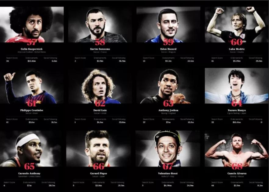 世界百大体育运动员排名,世界百大运动员排行榜单