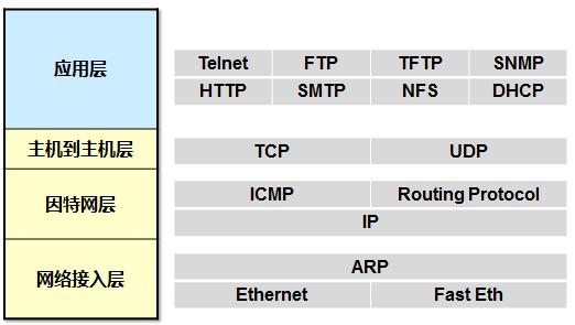 tcpip模型各层的主要功能和特点,tcpip模型分几层