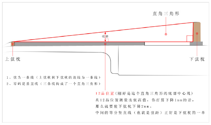 新手弹吉他为什么会痛,新手弹吉他手好痛