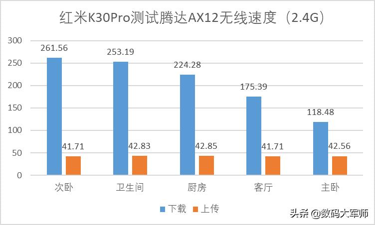 腾达路由器隔墙信号不稳定,腾达ax11路由器速度测试