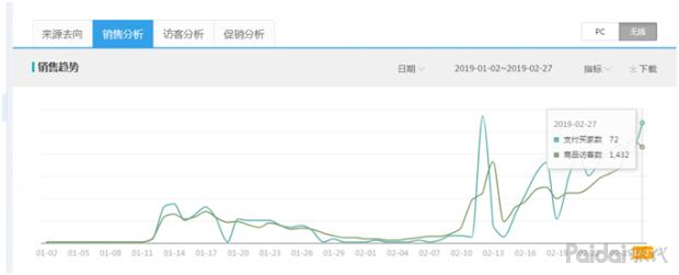 【实操全过程】依然老品重新打爆，附两周实操参谋后台数据