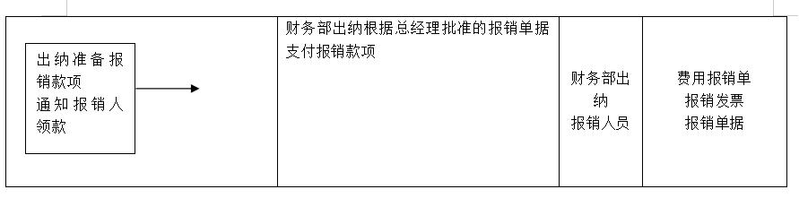 费用报销内容与发票不符,费用报销制度存在的缺陷