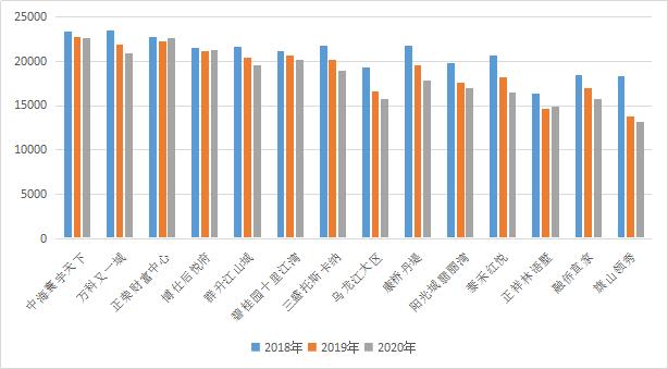 3年房价走势，分析福州高新区4大片区，这小区为何保值？
