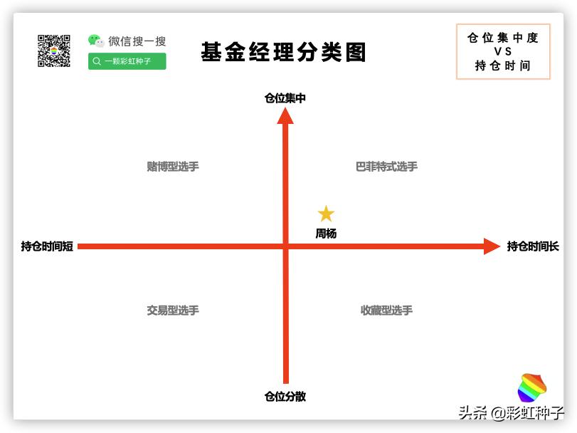 东方红远见价值混合基金持仓,东方红远见基金经理