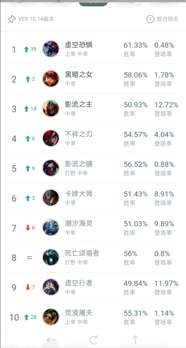 12.15劫加强内容,13.11版本劫打野