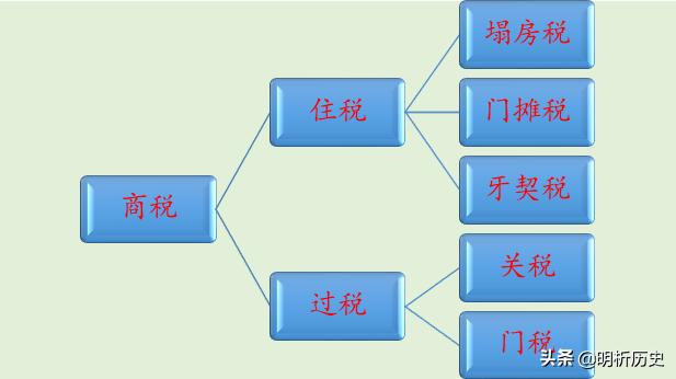 宋代商税制度是什么,宋朝的商税