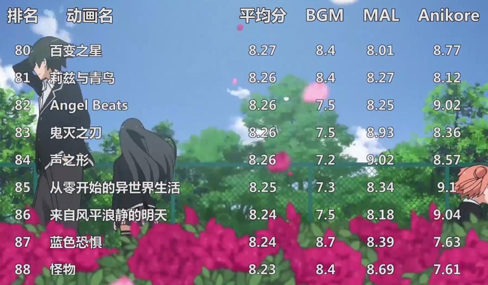 2022动漫排名最火的前十位,全球前100的动漫