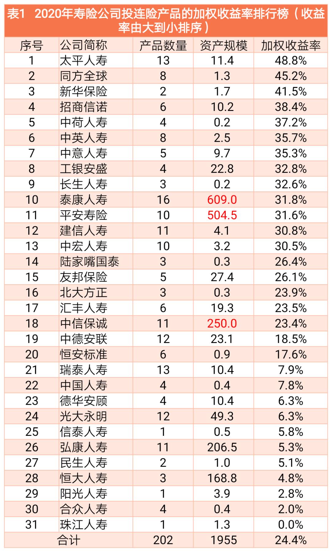 2020年寿险公司投连险产品加权收益率排行榜