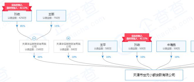 起底天津19家失联小贷公司：实控人或股东多为“老赖”