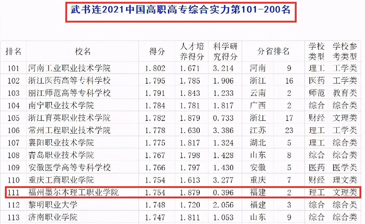 2022福州墨尔本理工学院分数,福州墨尔本理工职业学校升本率